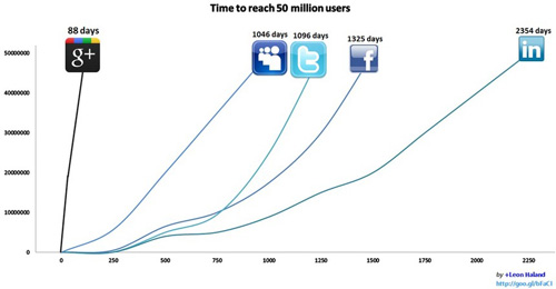 Médias sociaux : 50 millions d'utilisateurs