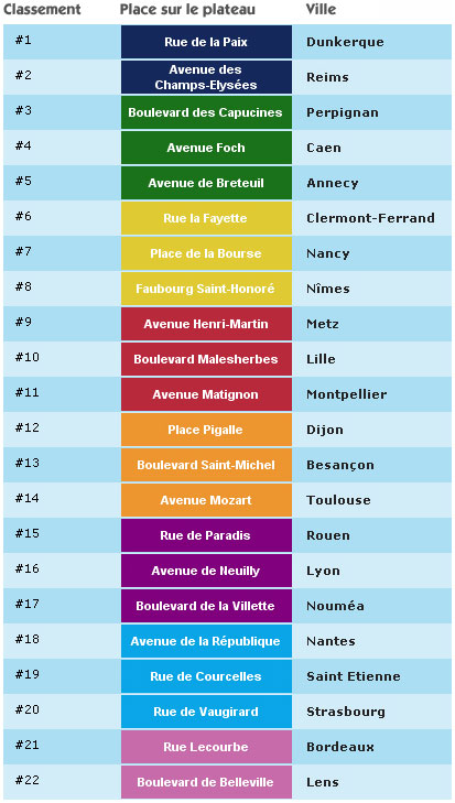 Monopoly - Classement des villes