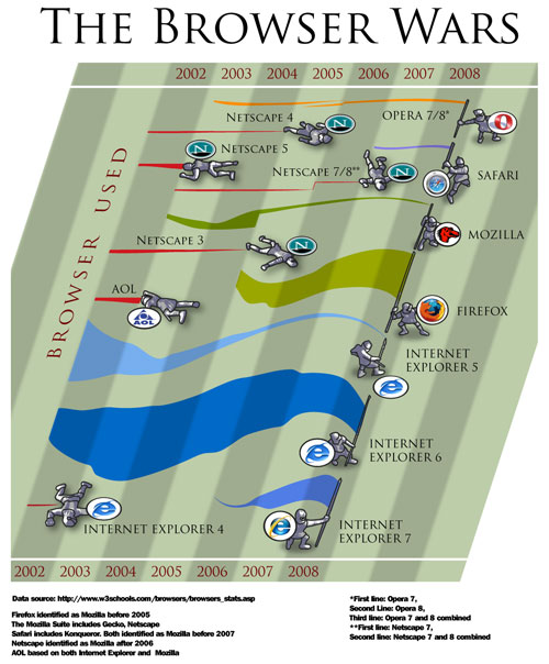 The Browser Wars (Les guerres des navigateurs)