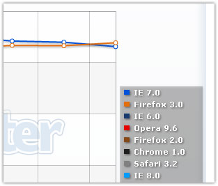 StatCounter : Firefox 3 Vs Internet Explorer 7