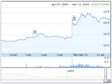 Yahoo : Actions (avril 2009)