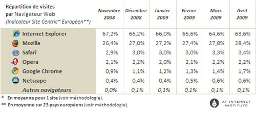 Navigateurs web (avril 2009)