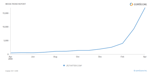 Twitter (avril 2009)