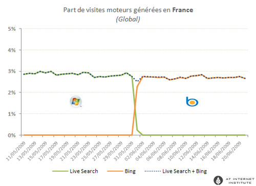 Bing - Live Search