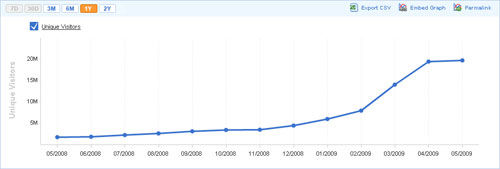 Twitter : Compete (juin 2009)