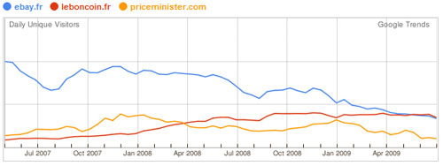 eBay Vs Le Bon Coin Vs PriceMinister