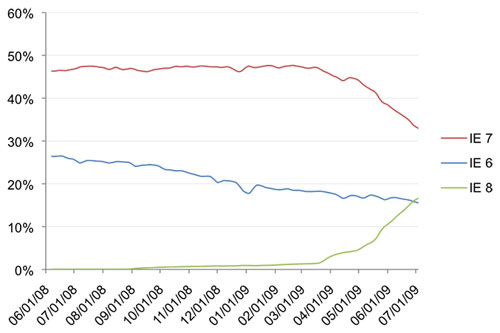 Internet Explorer - IE 6, 7 et 8