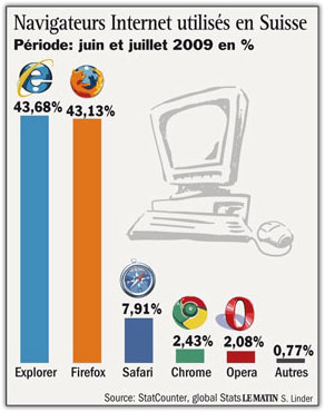 Navigateurs internet en Suisse (juin - juillet 2009)