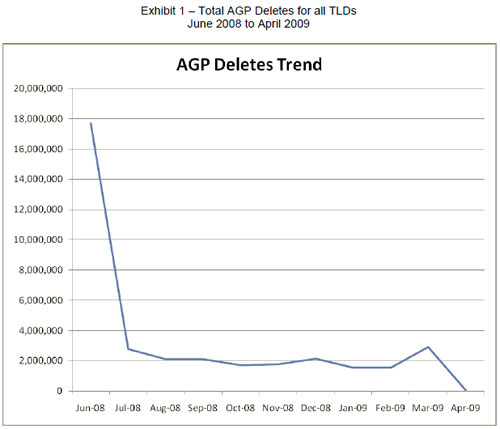 Domain Testing & ICANN : AGP  deletes trend