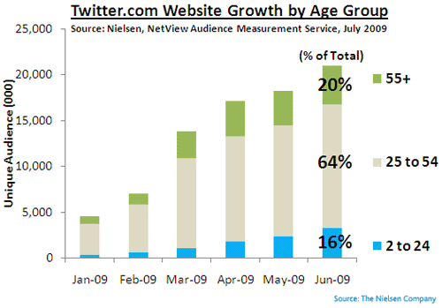 Twitter : Croissance & âges (juillet 2009)