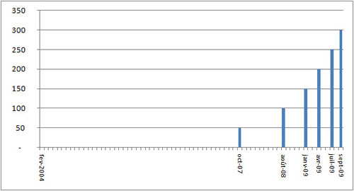 Facebook : Membres (septembre 2009)