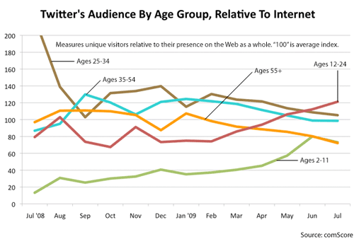 Twitter : Audience par tranches d'âge