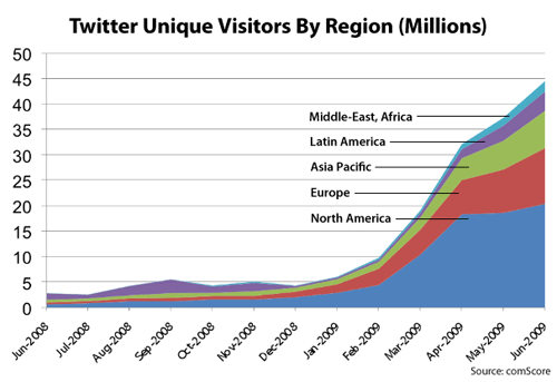 Twitter : Visiteurs (juin 2009)