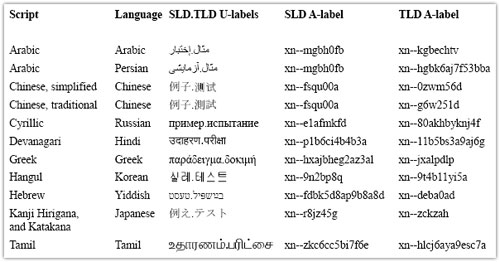 IDNs (Internationalized Domain Name)