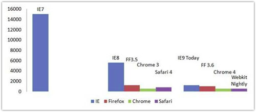 Internet Explorer 9 : SunSpider