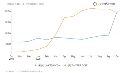 Twitter Vs LinkedIn (comScore)