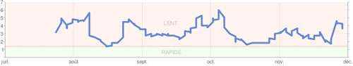 Google Webmaster Tools : Performances