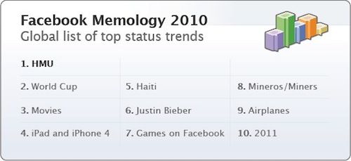 Facebook Trends 2010