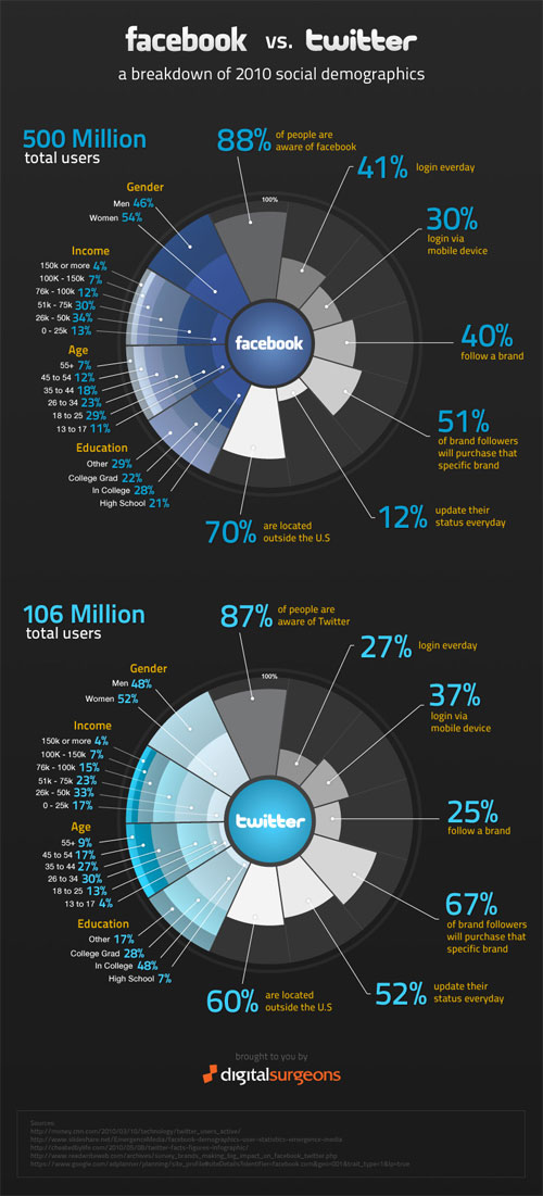 Facebook Vs Twitter : Infographie en 2010