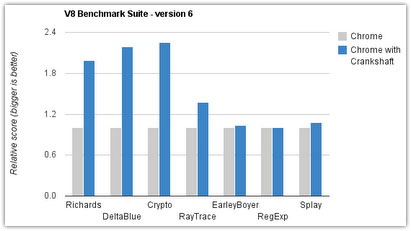 Google Chrome : Crankshaft au benchmark V8