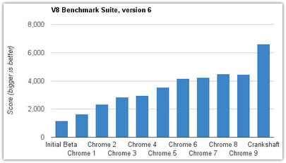 Google Chrome : Performances de V8