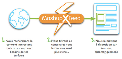 MashupXFeed