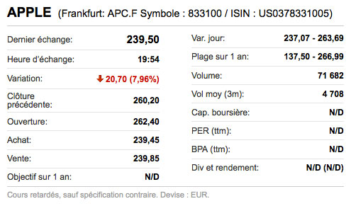 Apple : Chiffres clés du cours de la bourse