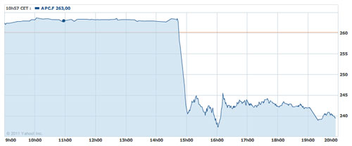 Apple : Cours de la bourse