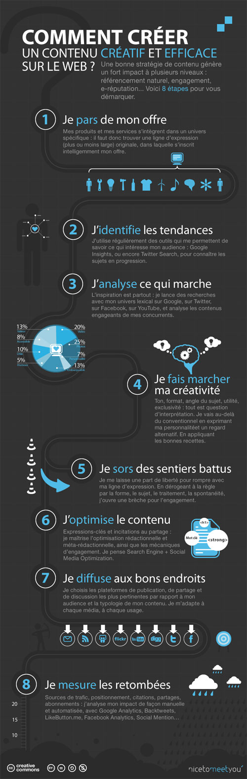 Création de contenu pour le web