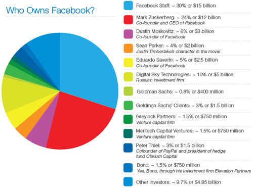 Facebook : Détenteurs