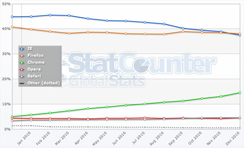 Firefox : Navigateur leader en Europe