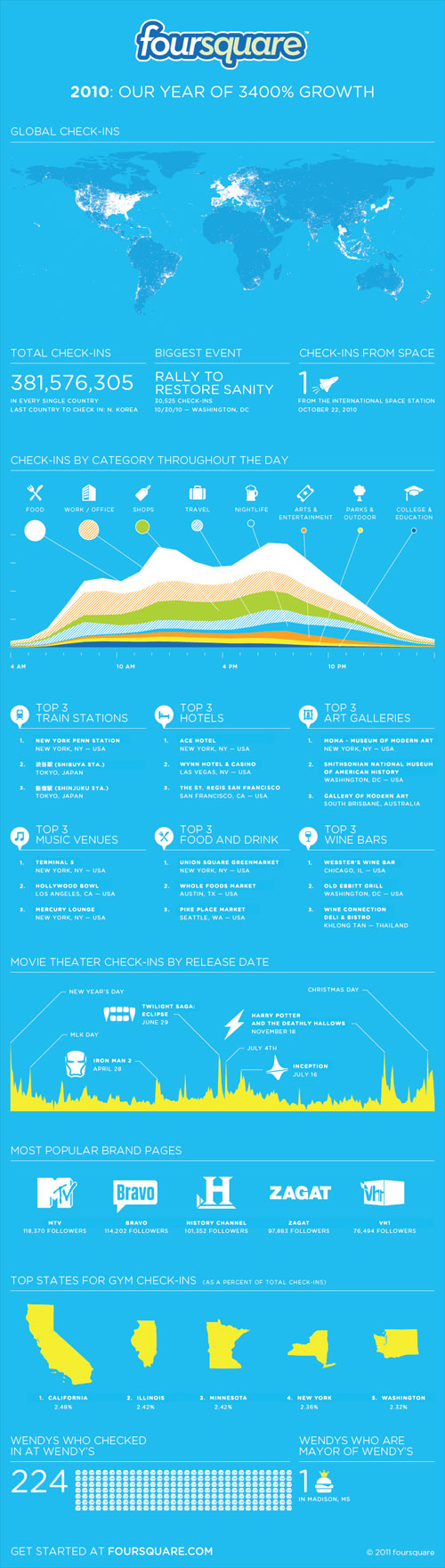 Infographie de Foursquare en 2010