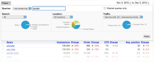 Google Webmaster Tools : Filtres des pages les plus populaires