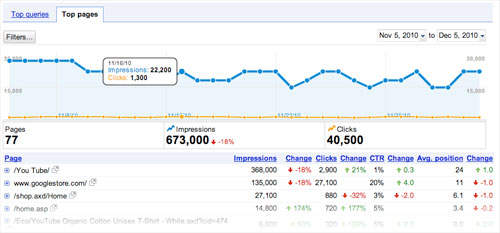 Google Webmaster Tools : Pages les plus populaires