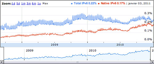 IPv6