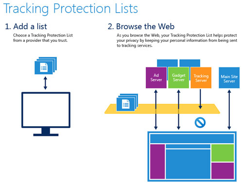 DNT : Tracking Protection Lists