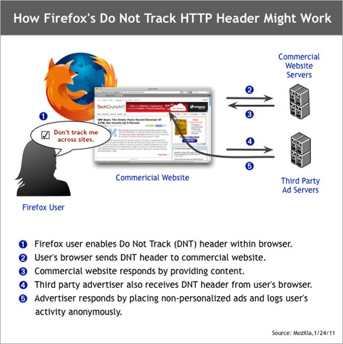 Firefox 4 : Do Not Track (DNT)