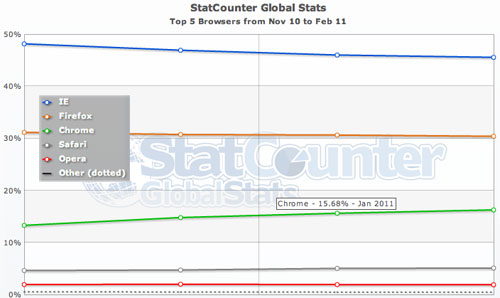 Google Chrome : 15 pourcent de PDM