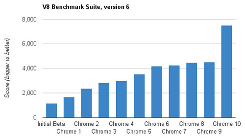 Google Chrome : V8 (Crankshaft)