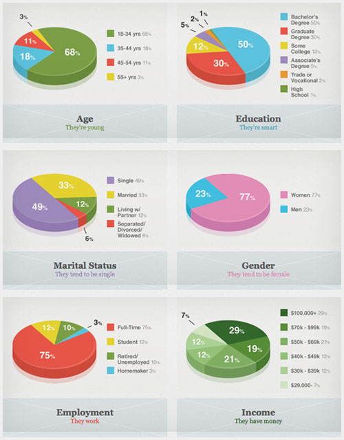 Groupon : Profil utilisateur