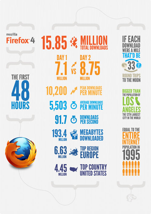 Firefox 4 : Infographie du lancement (48 heures)