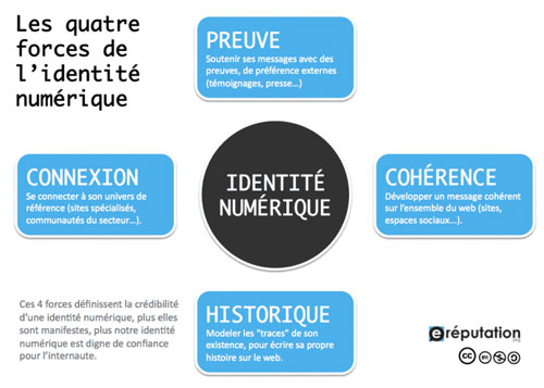 Les 4 forces de l'identité numérique