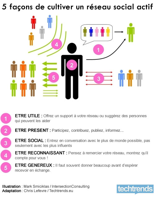 5 façons de cultiver un réseau social actif