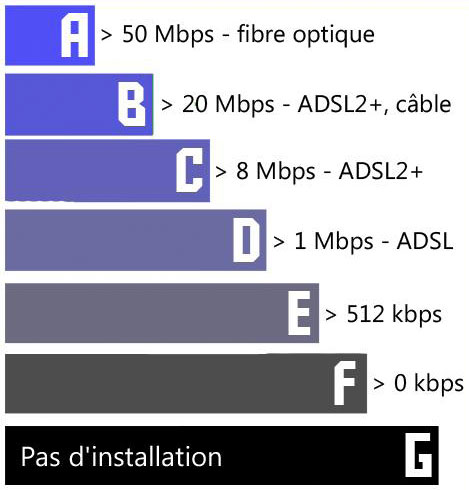 Diagnostic de performance internet (DPI)