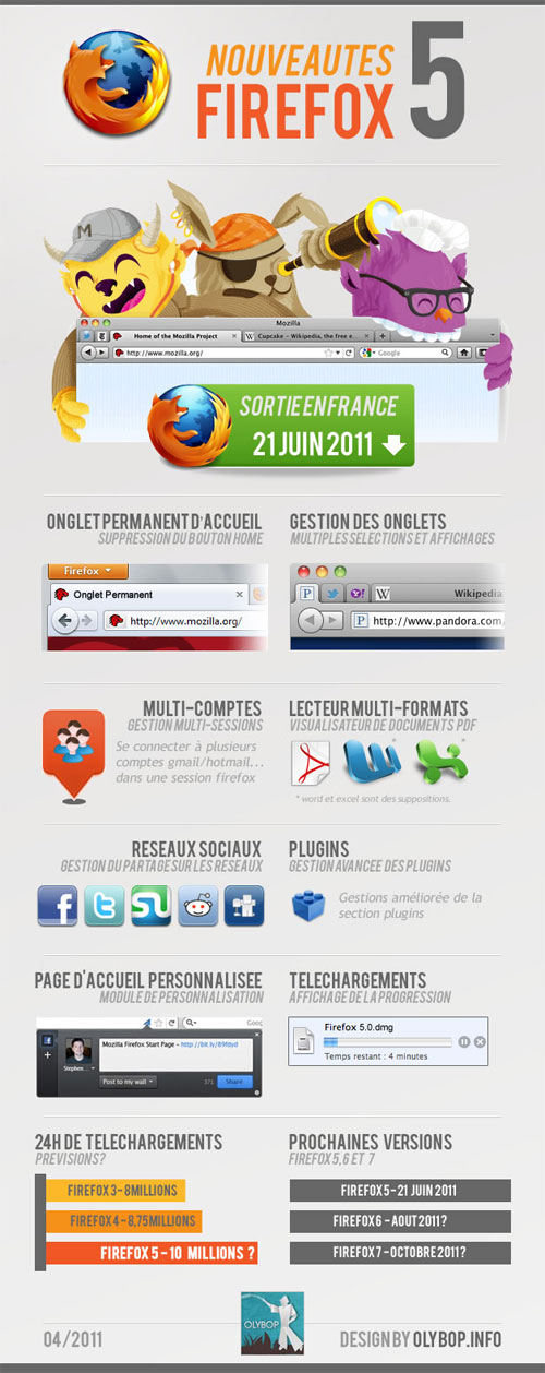 Firefox 5 : Nouveautés