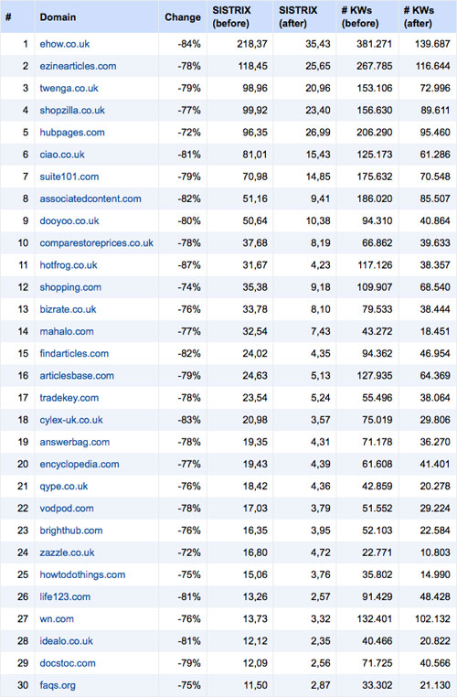 Google Panda : Baisse de trafic US