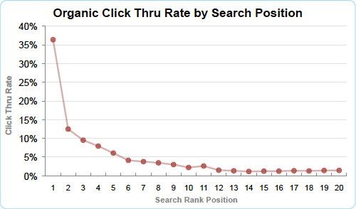 Google : Taux de clic dans les SERPS