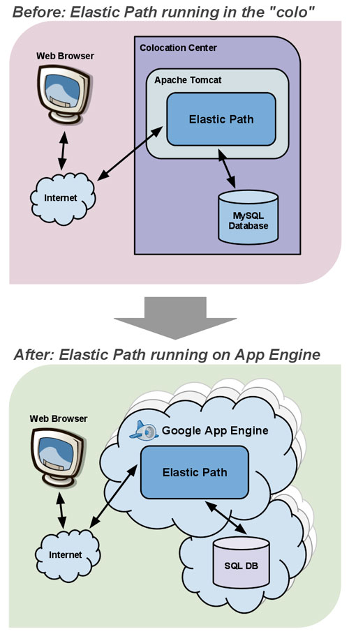 Elastic Path : Migration dans le cloud avec Google App Engine