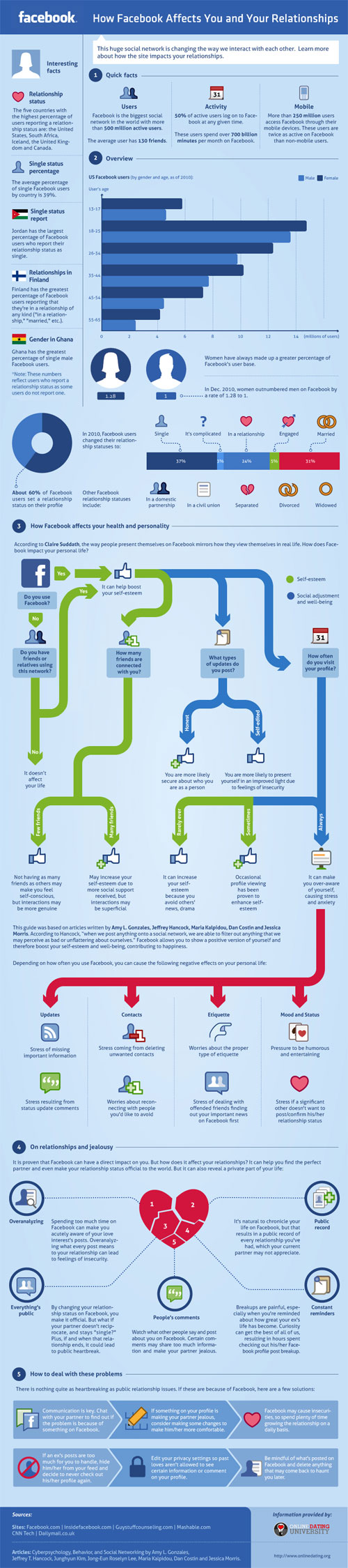 Facebook : Influence du réseau social en infographie