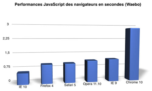 Navigateurs : Performances JavaScript